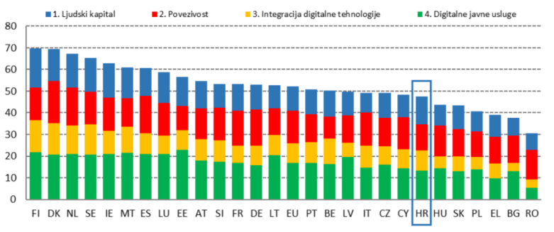 Vaučeri za digitalizaciju- Indeks digitalnog gospodarstva i društva DESI, poredak za 2022