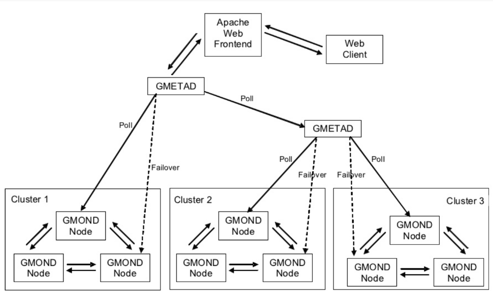 How Ganglia works - diagram