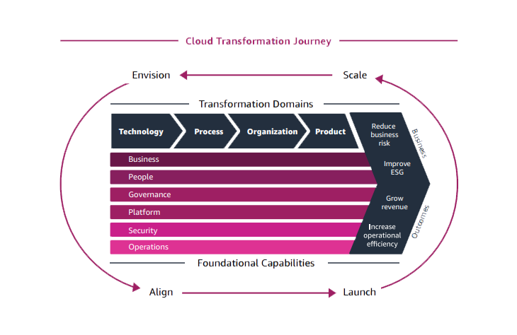 Cloud Transformation Journey