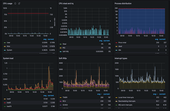 Grafana view of cpu usage.