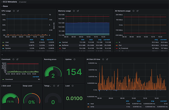 Grafana dashboard view of EC2 Metadata.