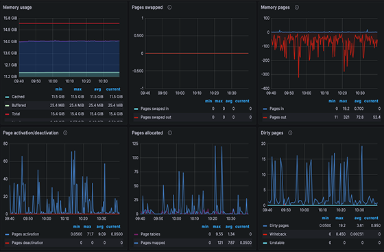 View of Grafana Network Dashboard.