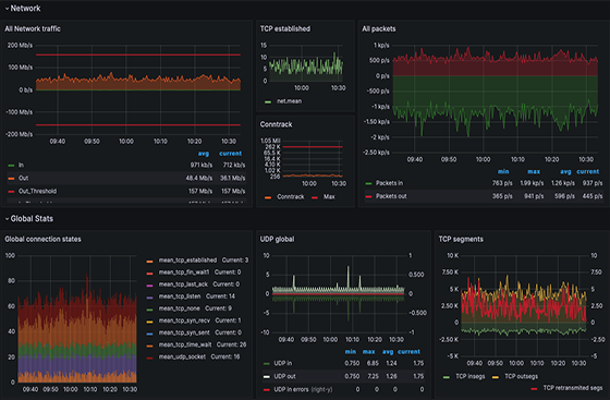 View of Grafana Network Dashboard.