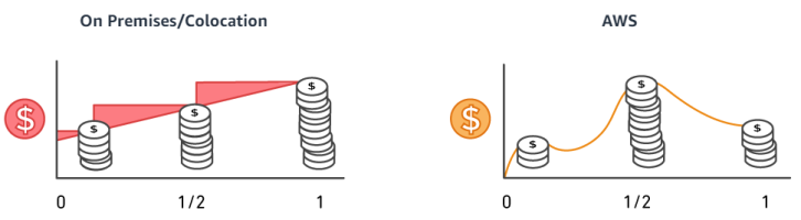 AWS cost optimization - Pay-as-you-go