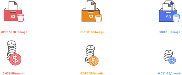 AWS cost optimization - Pay less by using more