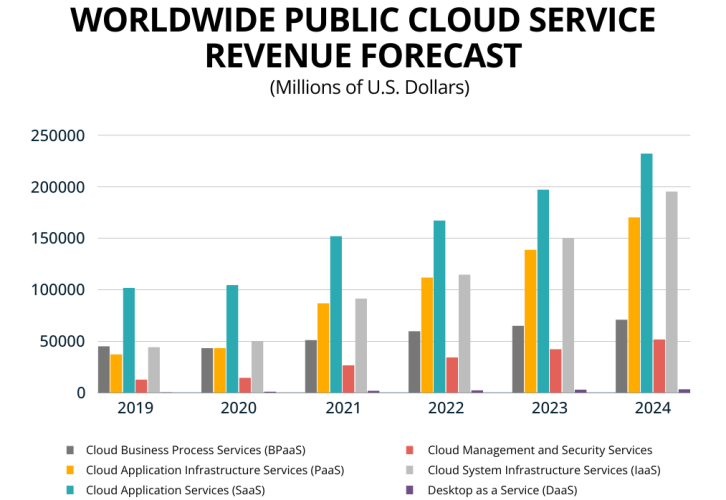 AWs Cost Optimization - Worldwide Public Cloud Service Revenue Forecast