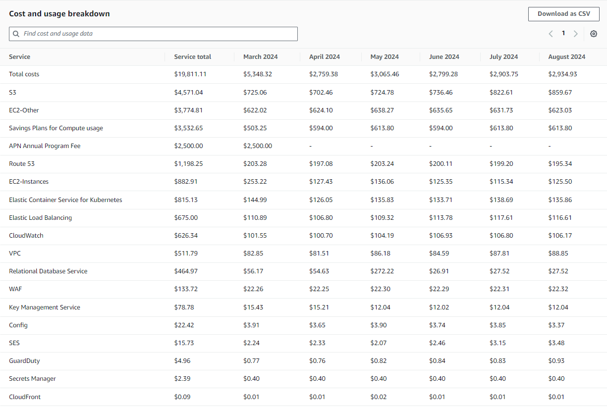 AWS Cost and Usage Report