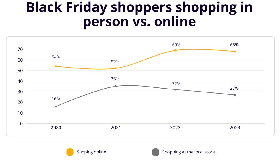 Black Friday shopping in person vs. online