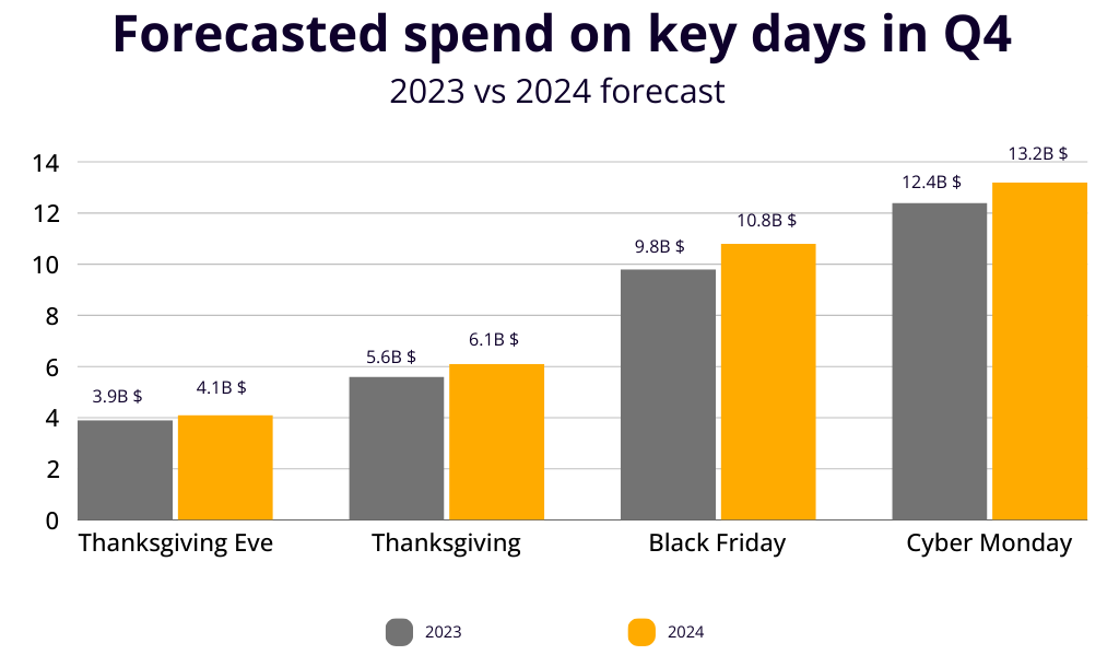 Forecasted Black Friday 2024 spend