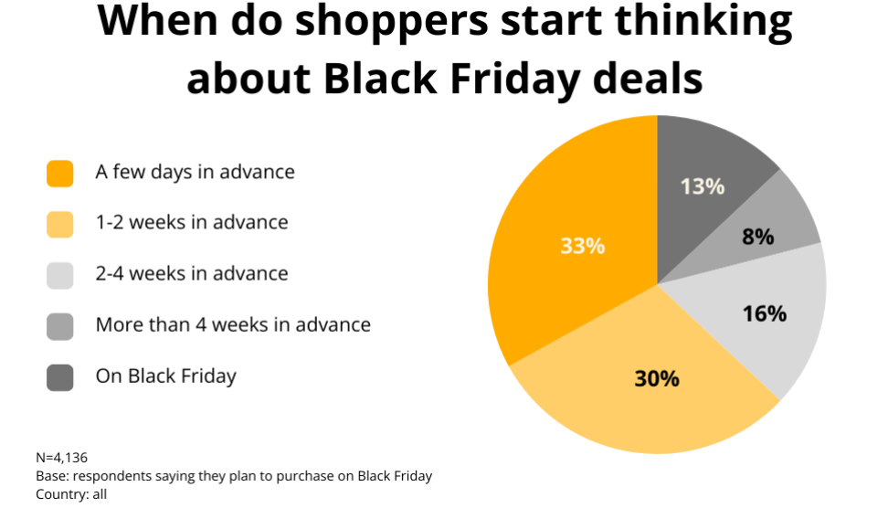 When do shoppers start thinking about Black Friday deals