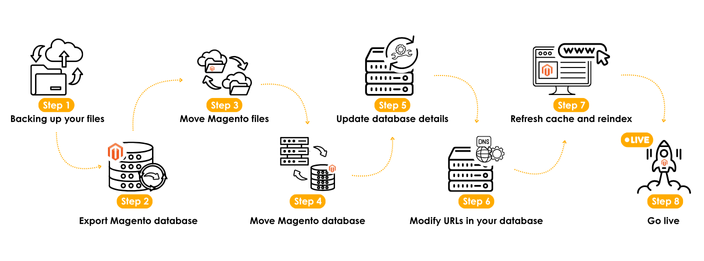 Steps of migrating Magento
